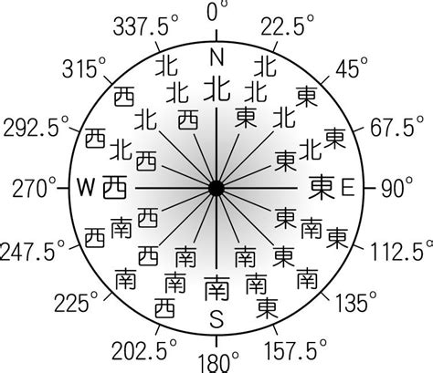 八方位角|方位角